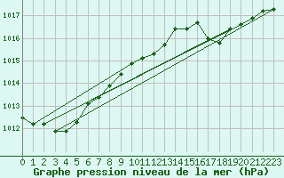 Courbe de la pression atmosphrique pour Lasfaillades (81)