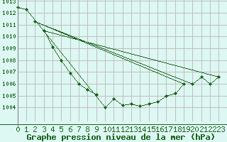 Courbe de la pression atmosphrique pour Le Mesnil-Esnard (76)