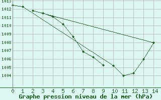 Courbe de la pression atmosphrique pour Gutenstein-Mariahilfberg