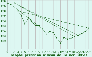 Courbe de la pression atmosphrique pour Bergerac (24)