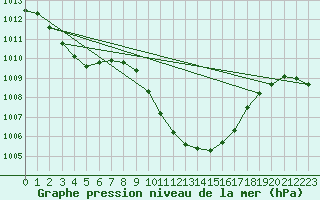 Courbe de la pression atmosphrique pour Chur-Ems