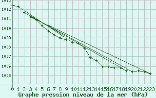 Courbe de la pression atmosphrique pour Monts-sur-Guesnes (86)