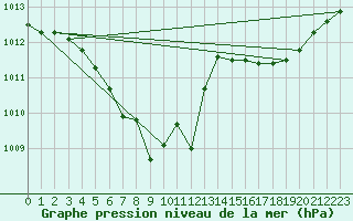 Courbe de la pression atmosphrique pour Tannas