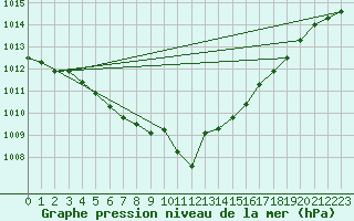 Courbe de la pression atmosphrique pour Inari Angeli