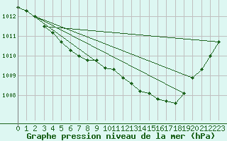 Courbe de la pression atmosphrique pour Herserange (54)