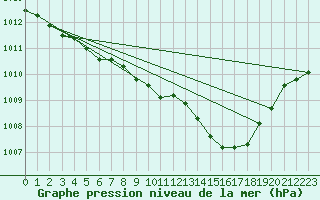 Courbe de la pression atmosphrique pour Frankfort (All)