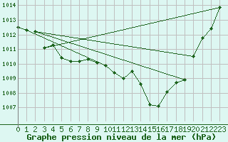 Courbe de la pression atmosphrique pour Cap Cpet (83)