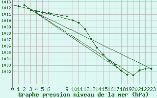 Courbe de la pression atmosphrique pour Munte (Be)