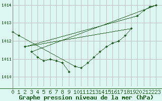 Courbe de la pression atmosphrique pour Herwijnen Aws