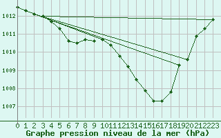 Courbe de la pression atmosphrique pour Valleroy (54)