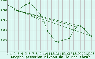 Courbe de la pression atmosphrique pour Aydin