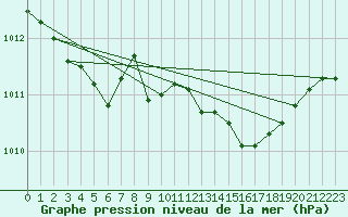 Courbe de la pression atmosphrique pour Villarzel (Sw)