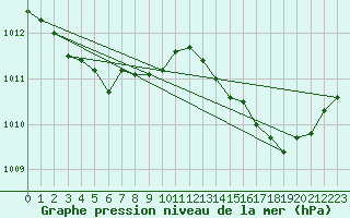 Courbe de la pression atmosphrique pour Le Luc (83)