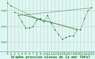 Courbe de la pression atmosphrique pour Herserange (54)