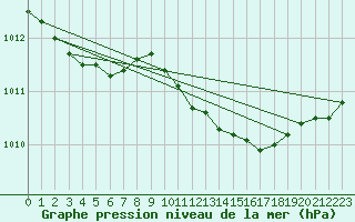 Courbe de la pression atmosphrique pour Pembrey Sands