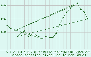 Courbe de la pression atmosphrique pour Kaunas