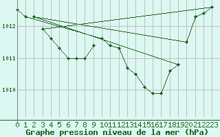 Courbe de la pression atmosphrique pour Saint-Vran (05)