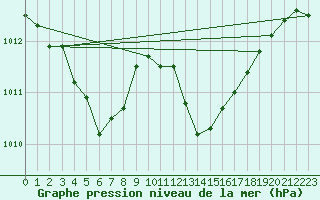 Courbe de la pression atmosphrique pour Montrodat (48)