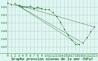 Courbe de la pression atmosphrique pour Ambrieu (01)