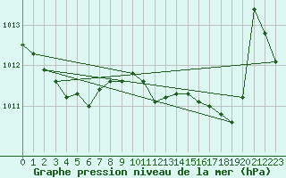 Courbe de la pression atmosphrique pour Recoules de Fumas (48)