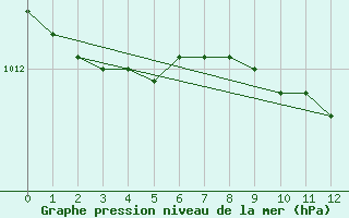 Courbe de la pression atmosphrique pour Valentia Observatory