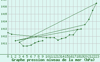 Courbe de la pression atmosphrique pour Grasque (13)