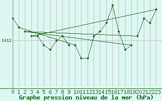 Courbe de la pression atmosphrique pour Lake Vyrnwy