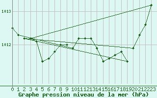 Courbe de la pression atmosphrique pour Figari (2A)