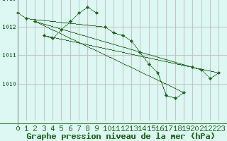 Courbe de la pression atmosphrique pour Wunsiedel Schonbrun