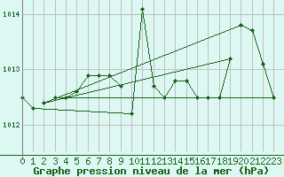 Courbe de la pression atmosphrique pour Luedenscheid