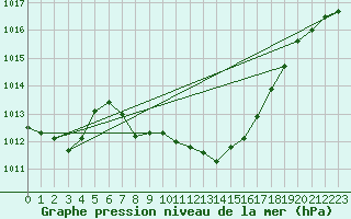 Courbe de la pression atmosphrique pour Locarno-Magadino