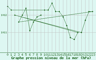 Courbe de la pression atmosphrique pour Le Vigan (30)