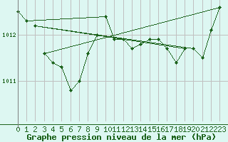 Courbe de la pression atmosphrique pour Saint-Philbert-de-Grand-Lieu (44)
