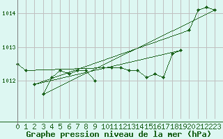 Courbe de la pression atmosphrique pour Weinbiet