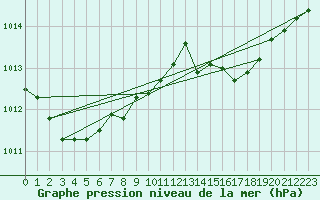 Courbe de la pression atmosphrique pour Calvi (2B)