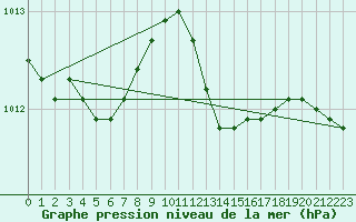 Courbe de la pression atmosphrique pour Fameck (57)