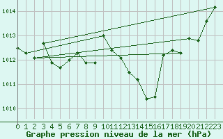 Courbe de la pression atmosphrique pour Anglars St-Flix(12)