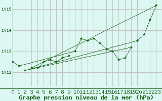 Courbe de la pression atmosphrique pour Ambrieu (01)