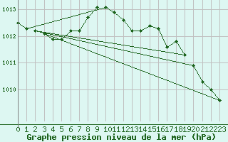 Courbe de la pression atmosphrique pour Kustavi Isokari