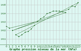 Courbe de la pression atmosphrique pour Saint-Igneuc (22)