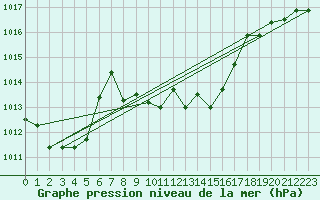 Courbe de la pression atmosphrique pour Evionnaz