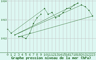 Courbe de la pression atmosphrique pour Baruth