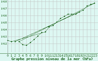 Courbe de la pression atmosphrique pour Le Mans (72)