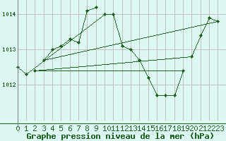 Courbe de la pression atmosphrique pour Galati