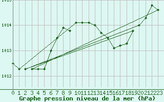 Courbe de la pression atmosphrique pour Melle (Be)