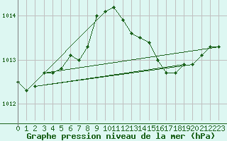 Courbe de la pression atmosphrique pour Metz-Nancy-Lorraine (57)