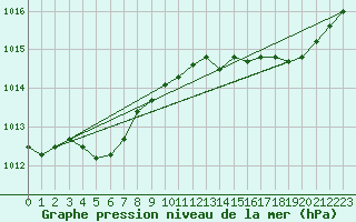 Courbe de la pression atmosphrique pour Saint-Georges-d