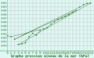 Courbe de la pression atmosphrique pour Inverbervie