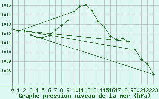 Courbe de la pression atmosphrique pour Liscombe