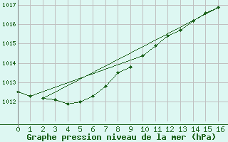 Courbe de la pression atmosphrique pour Mumbles